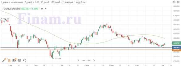 В фокусе внимания рынков — данные по инфляции в США